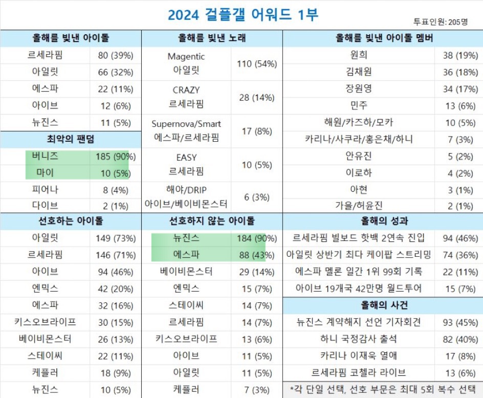 [마플] ㄱㅍㄱ 어워드 이러고 있네 ㅋㅋㅋ | 인스티즈