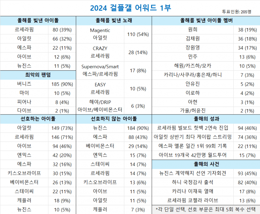 [잡담] 2024년 걸플갤 어워드 결과(걸럽) | 인스티즈