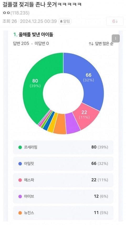 [마플] 걸플갤에서 갤럽 결과보고 발작해서 이거 만듬 | 인스티즈