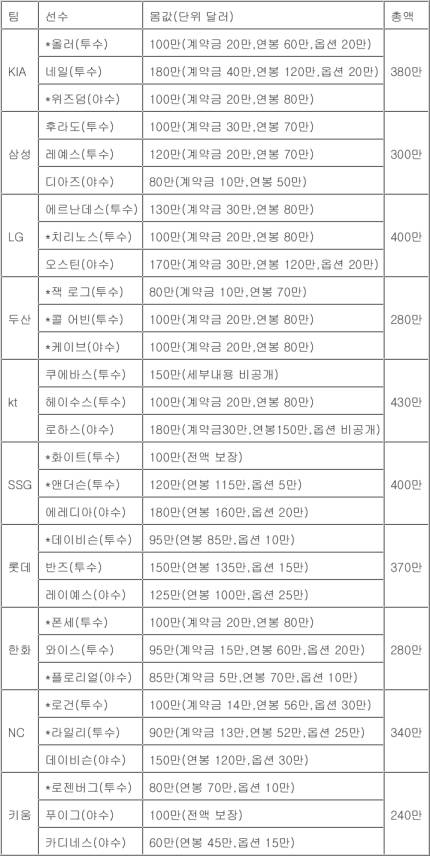 [정보/소식] 프로야구 10개 구단, 새해 외인 선발에 500억원 지출…역대 최고 | 인스티즈