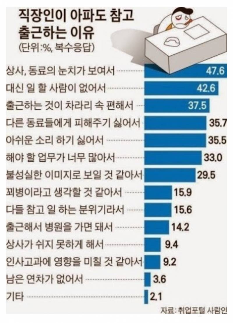 직장인들이 아파도 참고 출근하는 이유 | 인스티즈