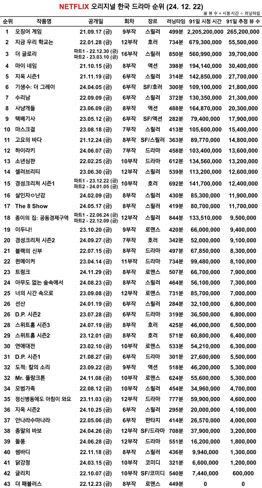 [잡담] 넷플 오리지널 한국 드라마 순위 | 인스티즈