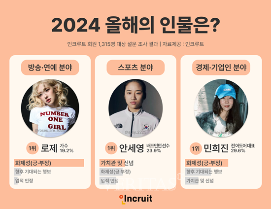 [정보/소식] 인크루트 회원이 뽑은 2024 올해의 이슈 및 인물 | 인스티즈