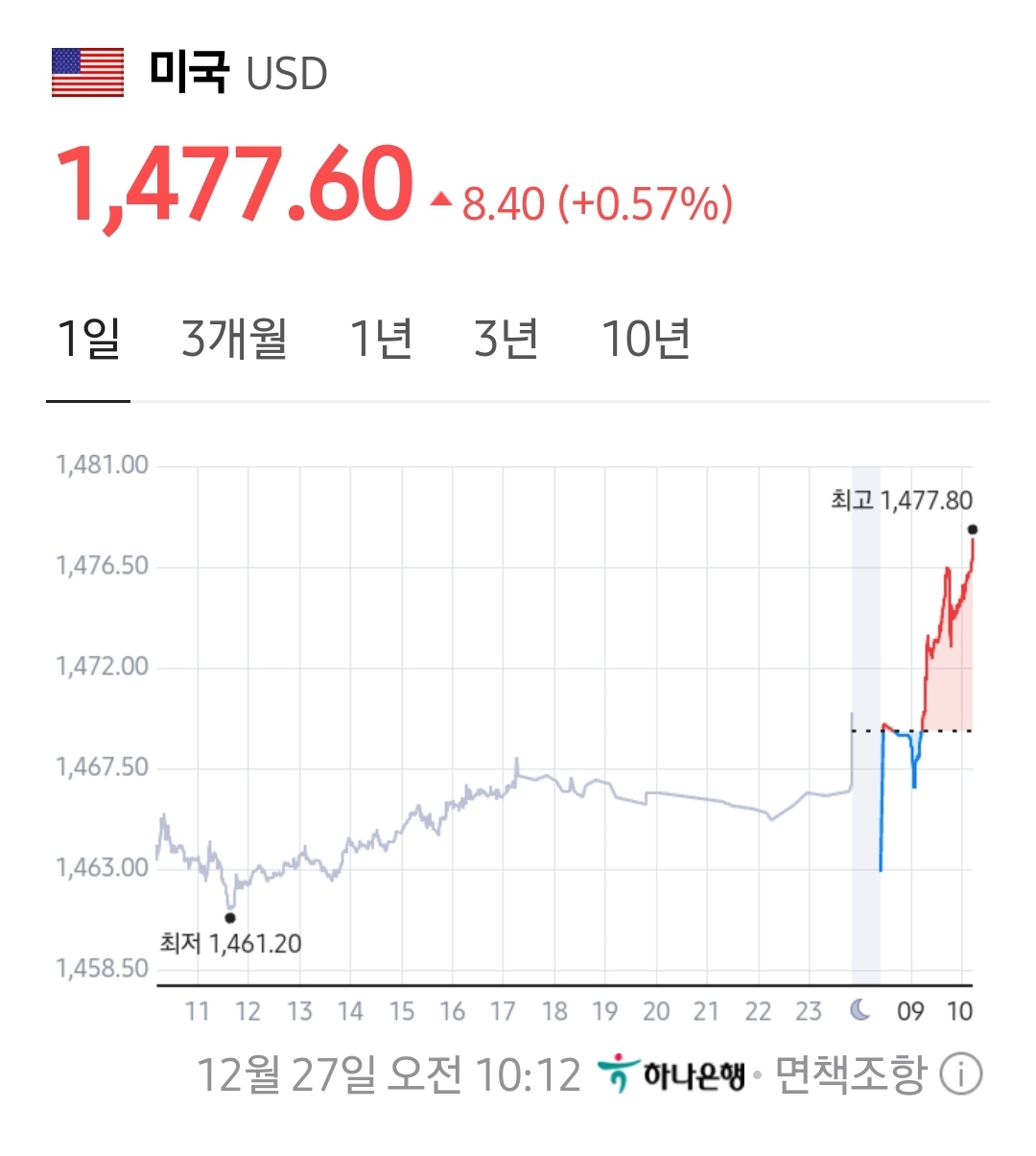 [정보/소식] 진짜 살다살다 처음보는 현재 환율 그래프...jpg | 인스티즈