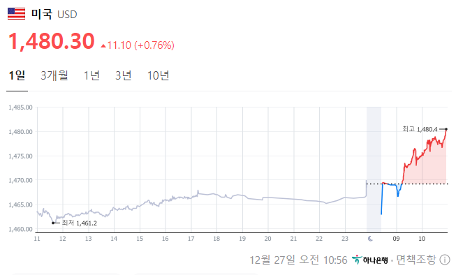 [정보/소식] 실시간 환율 1480원 | 인스티즈