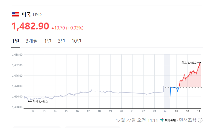 [잡담] ㅋㅋㅋㅋ 환율 1,482원 | 인스티즈