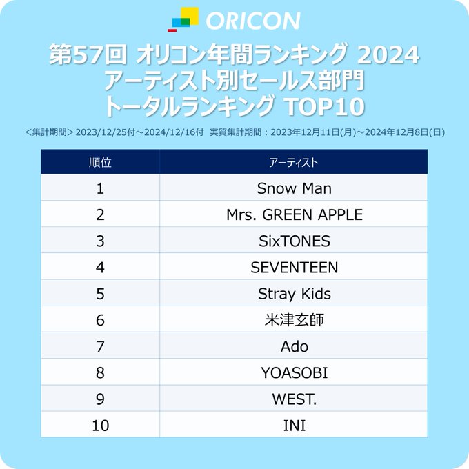 [정보/소식] 2024 일본 오리콘 토탈세일즈 연간순위 | 인스티즈