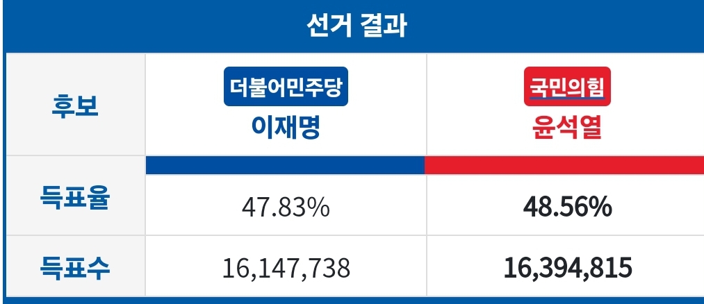 [잡담] 와 대선 0.7% 차이였네 | 인스티즈