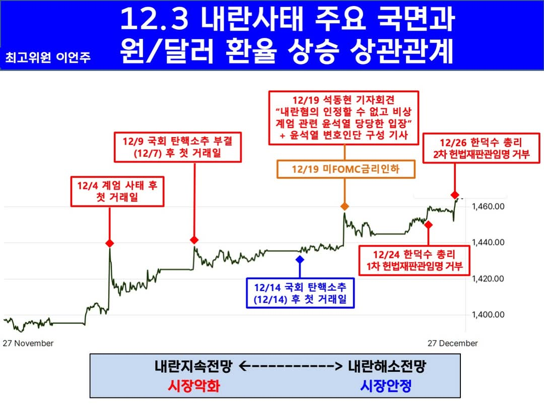 [정보/소식] 12.3 내란사태 주요 국면과 원/달러 환율 상승 상관관계 | 인스티즈