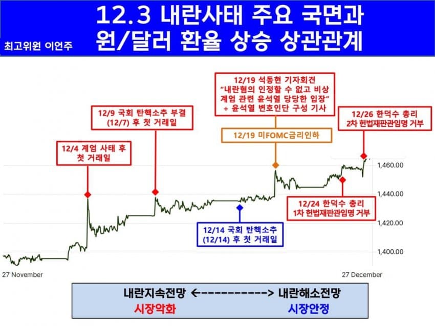 [잡담] 이언주가 정리한 환율 상승 타임 테이블 | 인스티즈