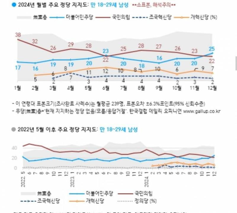 [잡담] 20대 남성 / 20대 여성 2024년 정당 지지율 변화 | 인스티즈