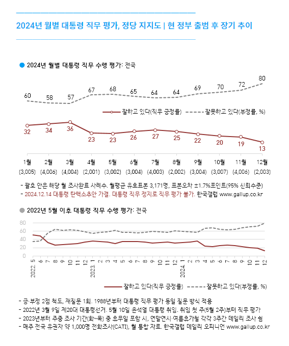 [정보/소식] 한국갤럽 윤 지지율 13% | 인스티즈