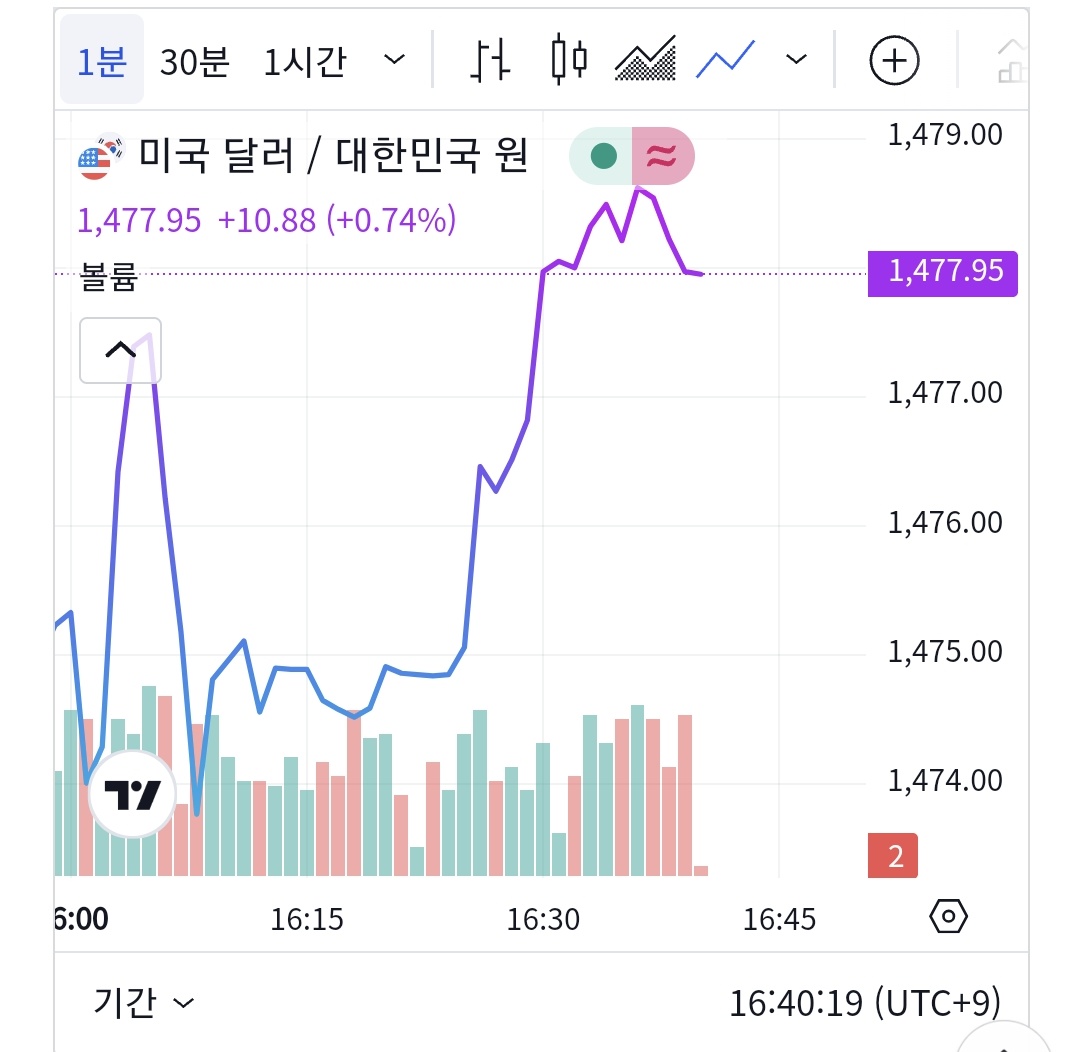 [잡담] 탄핵 하자마자 환울 내려간다 | 인스티즈