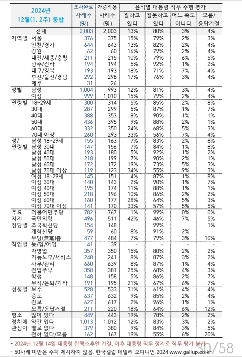 [정보/소식] 한국갤럽 윤 지지율 13% | 인스티즈