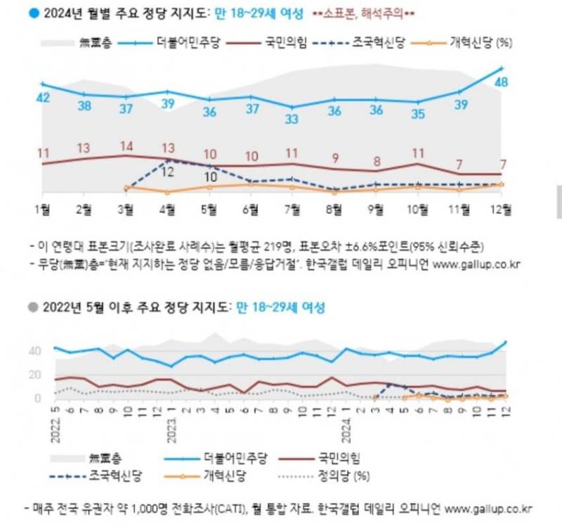 [잡담] 20대 남성 / 20대 여성 2024년 정당 지지율 변화 | 인스티즈