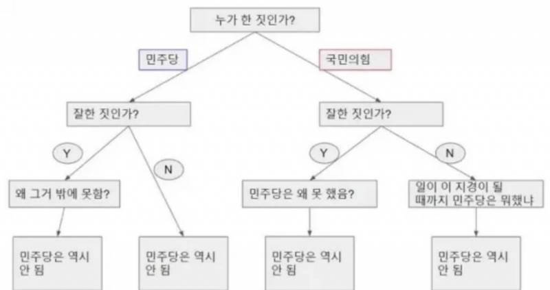 [잡담] 이거 국민의힘 지지자 알고리즘이래 | 인스티즈