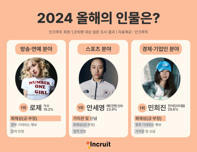 [정보/소식] 인크루트가 선정한 2024 올해의 인물 1위 | 인스티즈