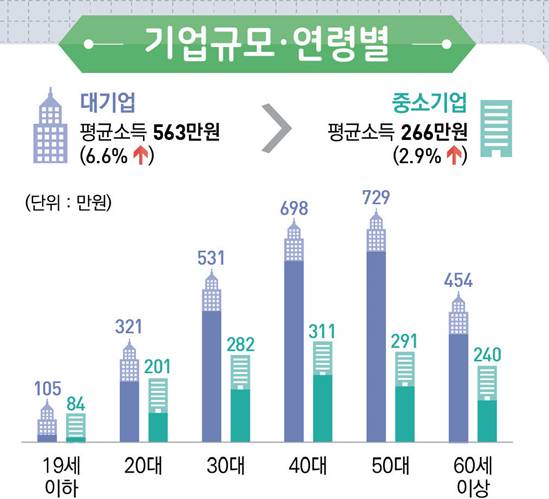 [잡담] 대기업 vs 중소기업 평균 월급 격차(2022년 기준) | 인스티즈