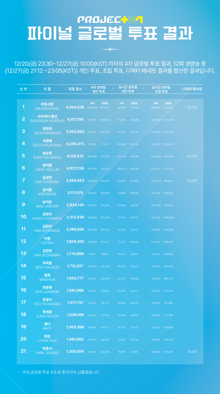 [정보/소식] JTBC 프로젝트7 파이널 글로벌 투표 최종 결과 (1~21위) | 인스티즈