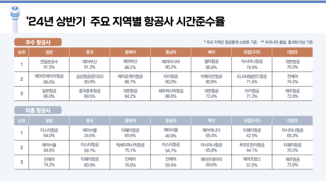 [잡담] 저가항공중에 제주항공이랑 에어서울 평가 최악이던데 | 인스티즈