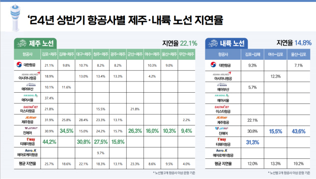 [잡담] 저가항공중에 제주항공이랑 에어서울 평가 최악이던데 | 인스티즈