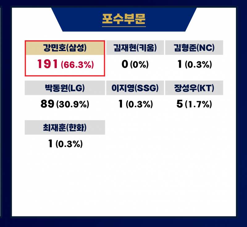 [정보/소식] 골든글러브 포수부문 투표결과 | 인스티즈