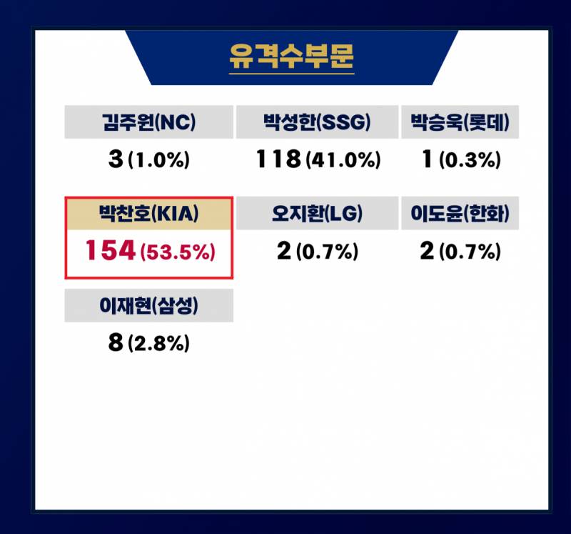 [정보/소식] 골든글러브 유격수부문 투표결과 | 인스티즈