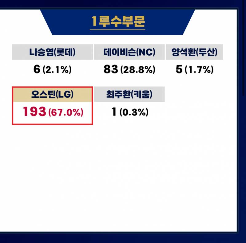 [정보/소식] 골든글러브 1루수부문 투표결과 | 인스티즈