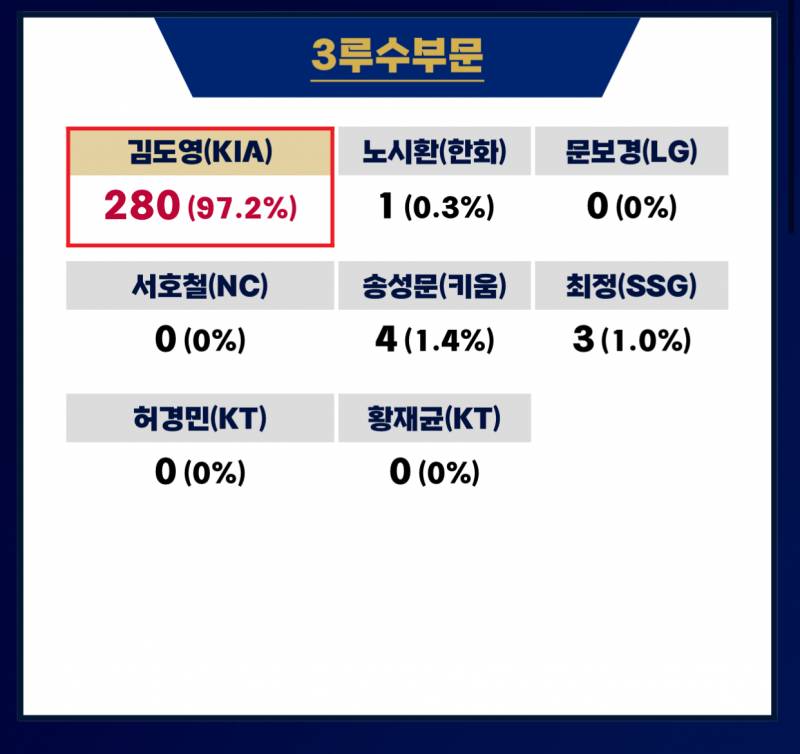 [정보/소식] 골든글러브 3루수부문 투표결과 | 인스티즈