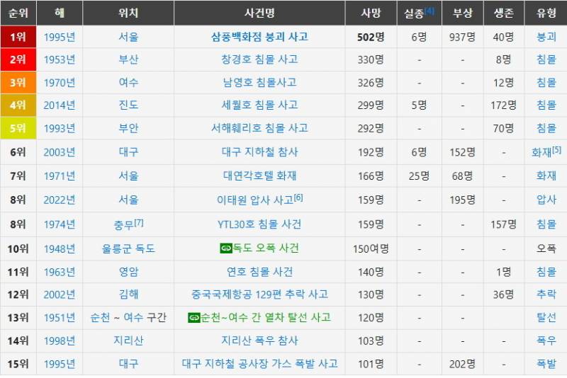 [잡담] 이번 항공기사고 사망자수가 역대 7위임.. 진짜 큰 사고야 | 인스티즈