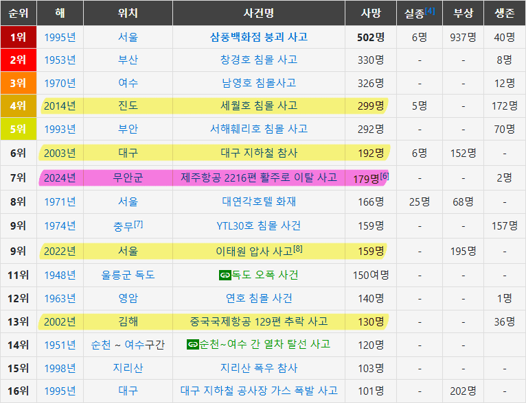 [잡담] 179명 사망이 어느정도냐면 | 인스티즈