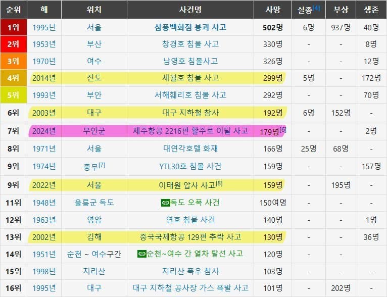 [정보/소식] 역대 대한민국 사건사고 사망자 7위 사건으로 기록 | 인스티즈