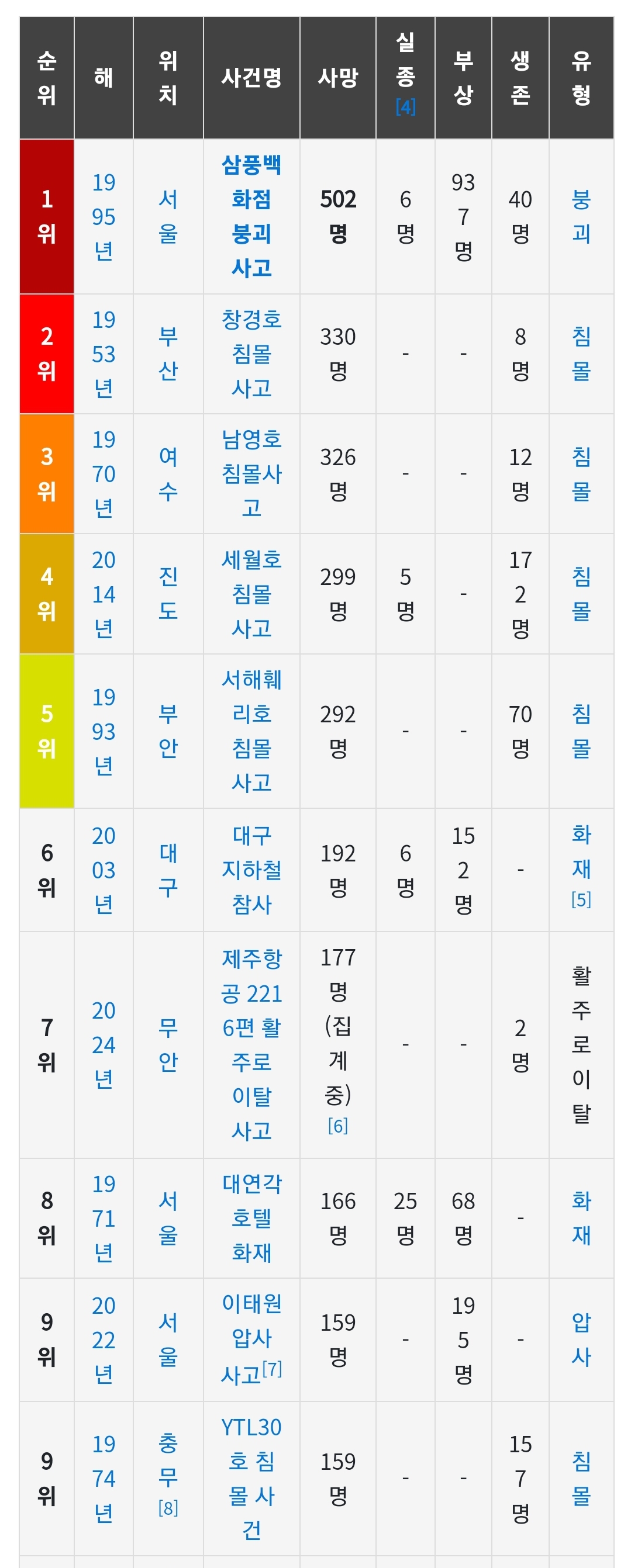 [잡담] 우리나라 7번째로 큰 사망 규모래... | 인스티즈