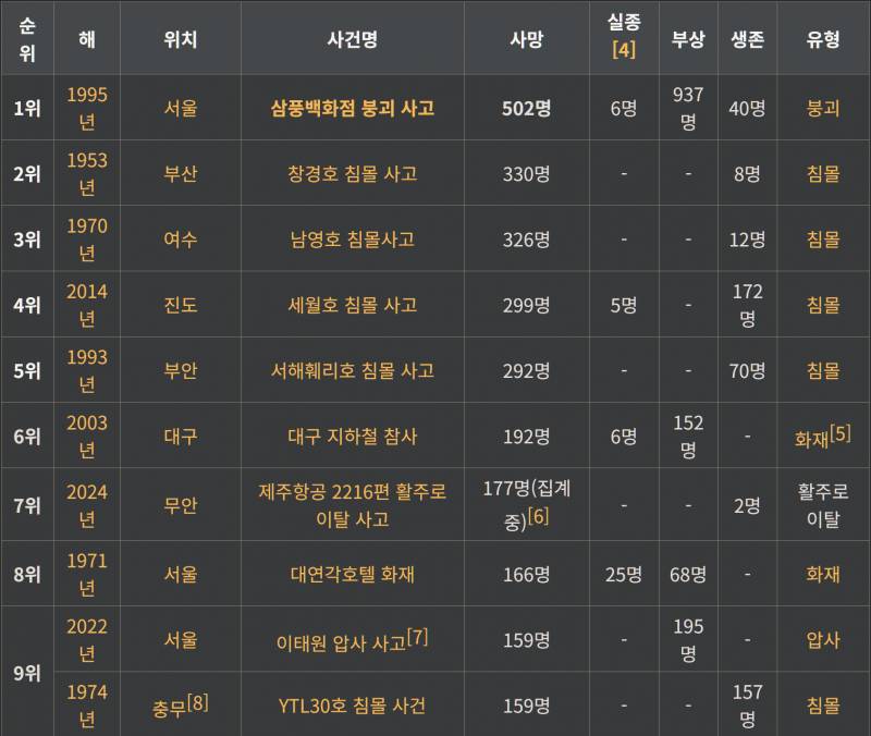 [잡담] 이번 사고가 사망자 수 7위 | 인스티즈