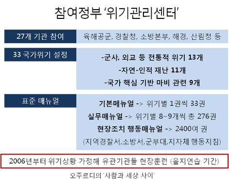 [정보/소식] 이명박 정부가 폐기한 노무현 정부 안전관리매뉴얼은 약 '2800권'분량 | 인스티즈