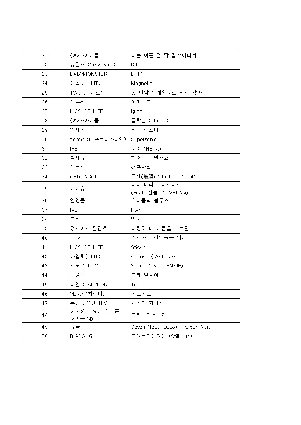 [잡담] 뮤직뱅크 12월 4주 1위 스트레이키즈 | 인스티즈