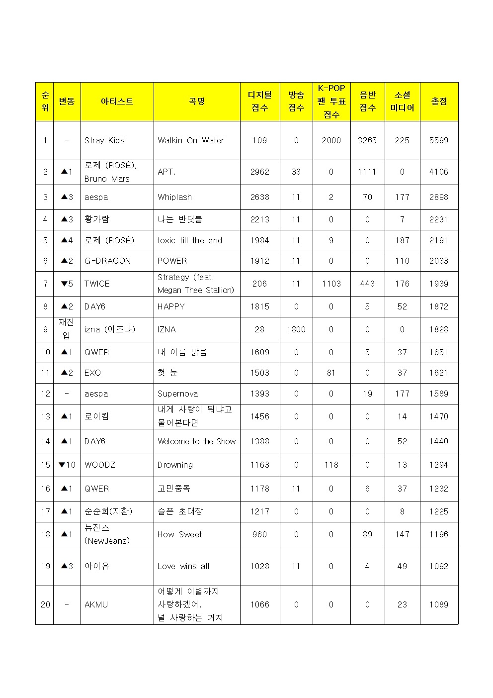 [잡담] 뮤직뱅크 12월 4주 1위 스트레이키즈 | 인스티즈