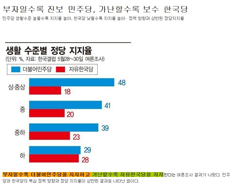 [마플] 가난하고 못배울수록 극우 2찍이라고 함 | 인스티즈