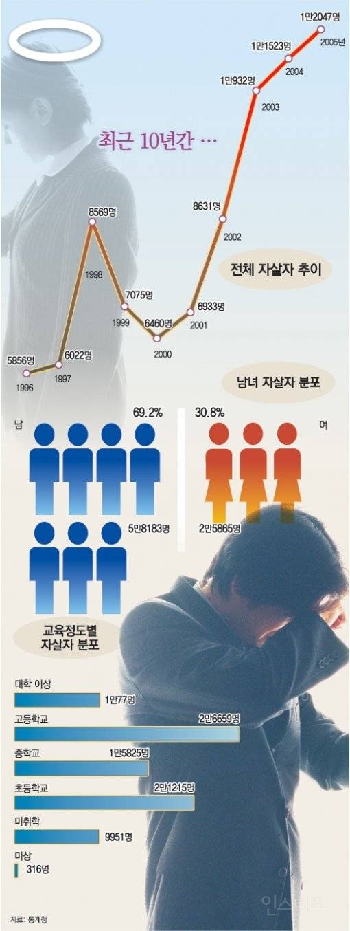 (07년 기사) [심층분석자살] IMF 직후 42%-2003년 경기침체 때 27%급증 | 인스티즈