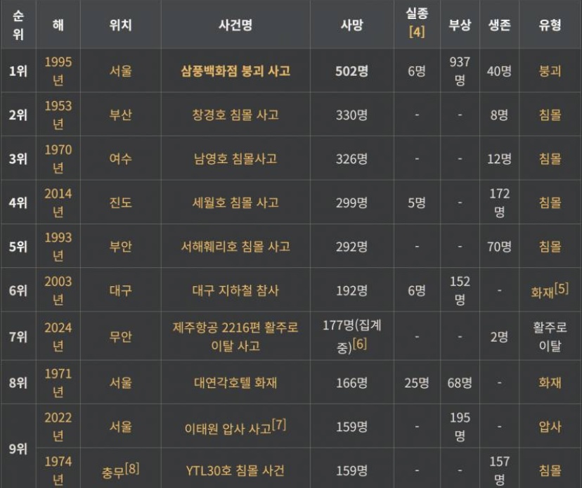 [잡담] 역대 가장 많은 사상자수 사고 순위 봤는데 | 인스티즈
