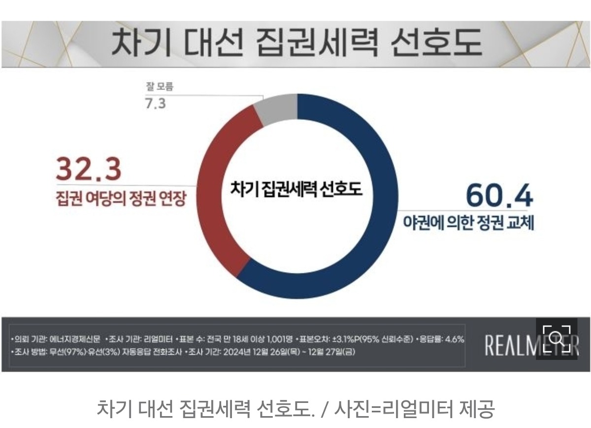 [정보/소식] 국힘 30.6%·민주 45.8%…"정권 교체해야" 60.4% | 인스티즈