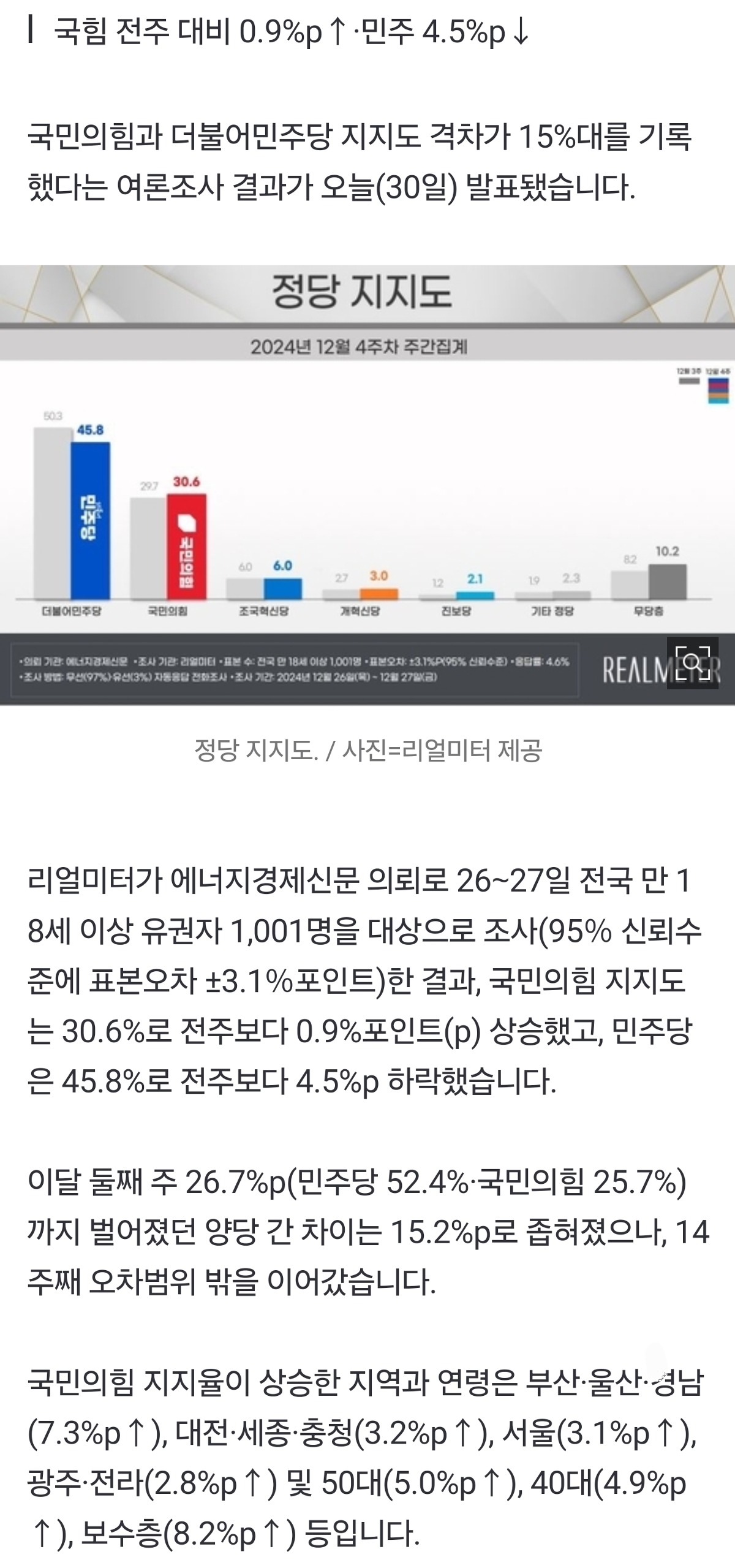 [정보/소식] 국힘 30.6%·민주 45.8%…"정권 교체해야" 60.4% | 인스티즈