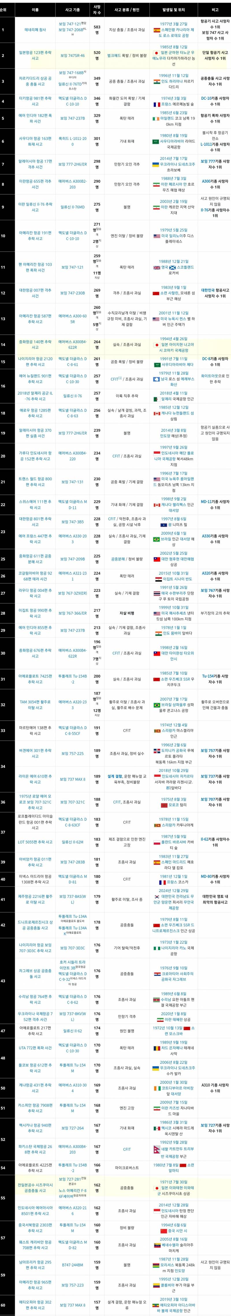 [잡담] 일본이 은근 대형 항공기 사고가 많구나...ㄷㄷ | 인스티즈