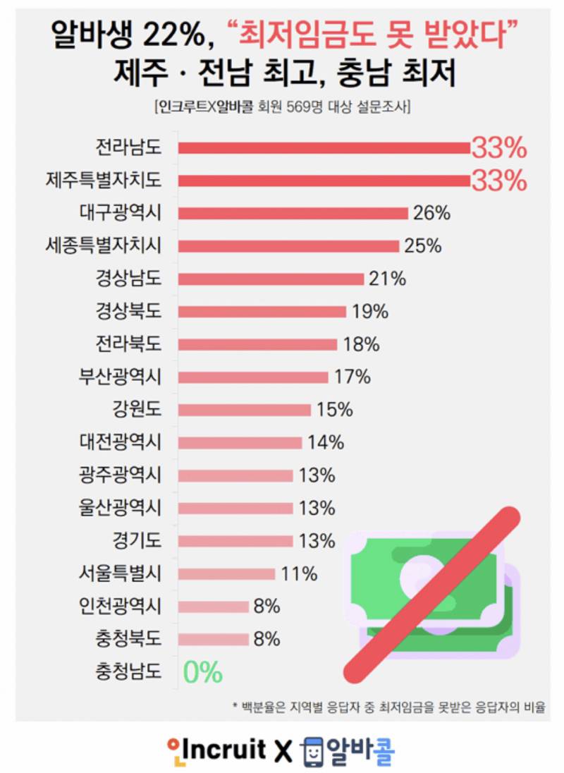 [정보/소식] 최저임금 안주는 지역 순위 | 인스티즈