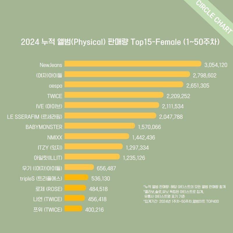 [정보/소식] 2024 써클차트 누적 앨범 판매량 걸그룹 여솔 순위 | 인스티즈