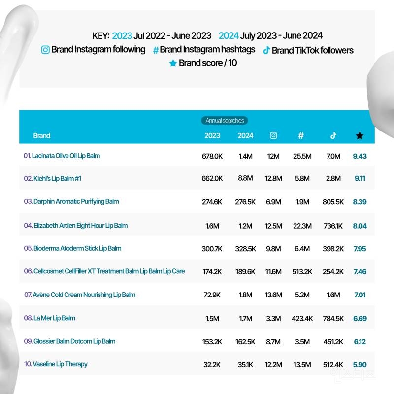 구글에서 검색 제일 많이하는 립밤 평점 | 인스티즈