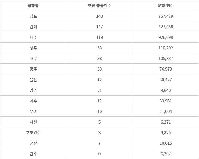 [잡담] 무안공항때문에 말하는 애들 겁나 많아서 | 인스티즈