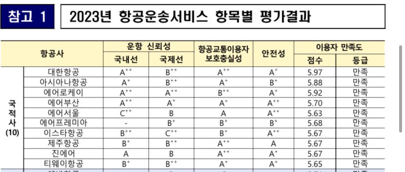 [잡담] 이거 작년 국내 항공사별 평가결과 라는데 | 인스티즈