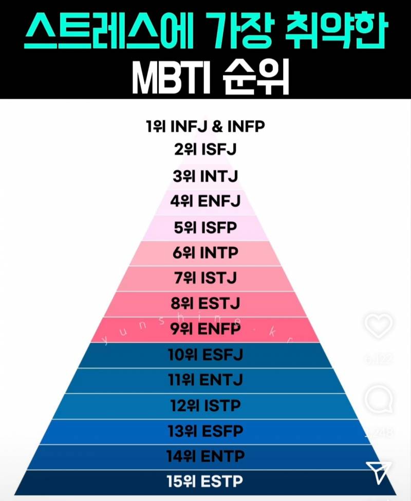 [잡담] 스트레스에 가장 취약한 mbti순위 맞는것 같애? | 인스티즈