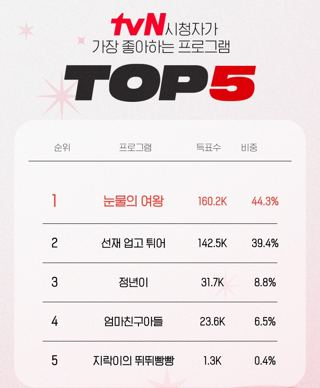 [정보/소식] tvN 시청자가 가장 좋아하는 프로그램 TOP5 | 인스티즈